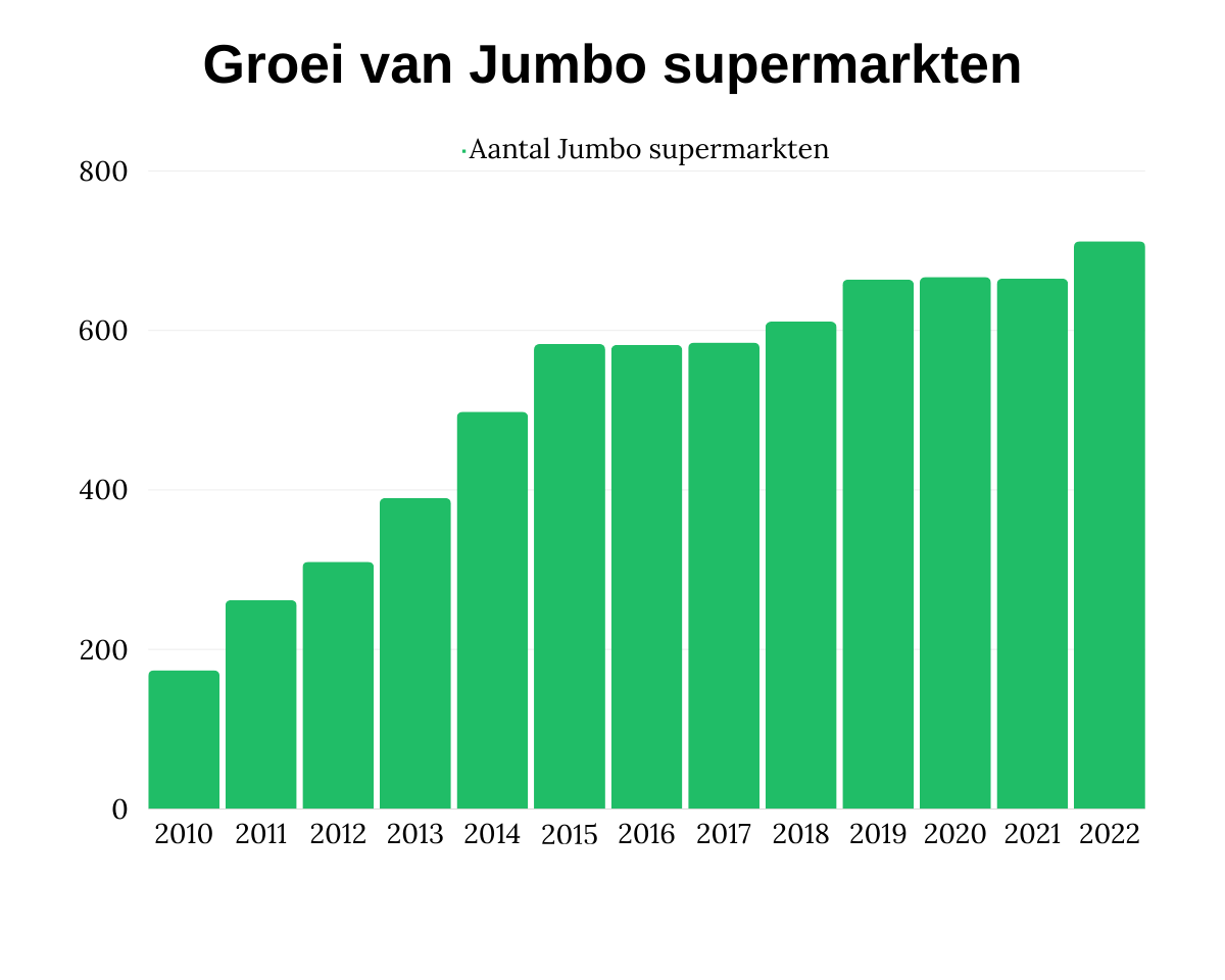 Groei van Jumbo supermarkten